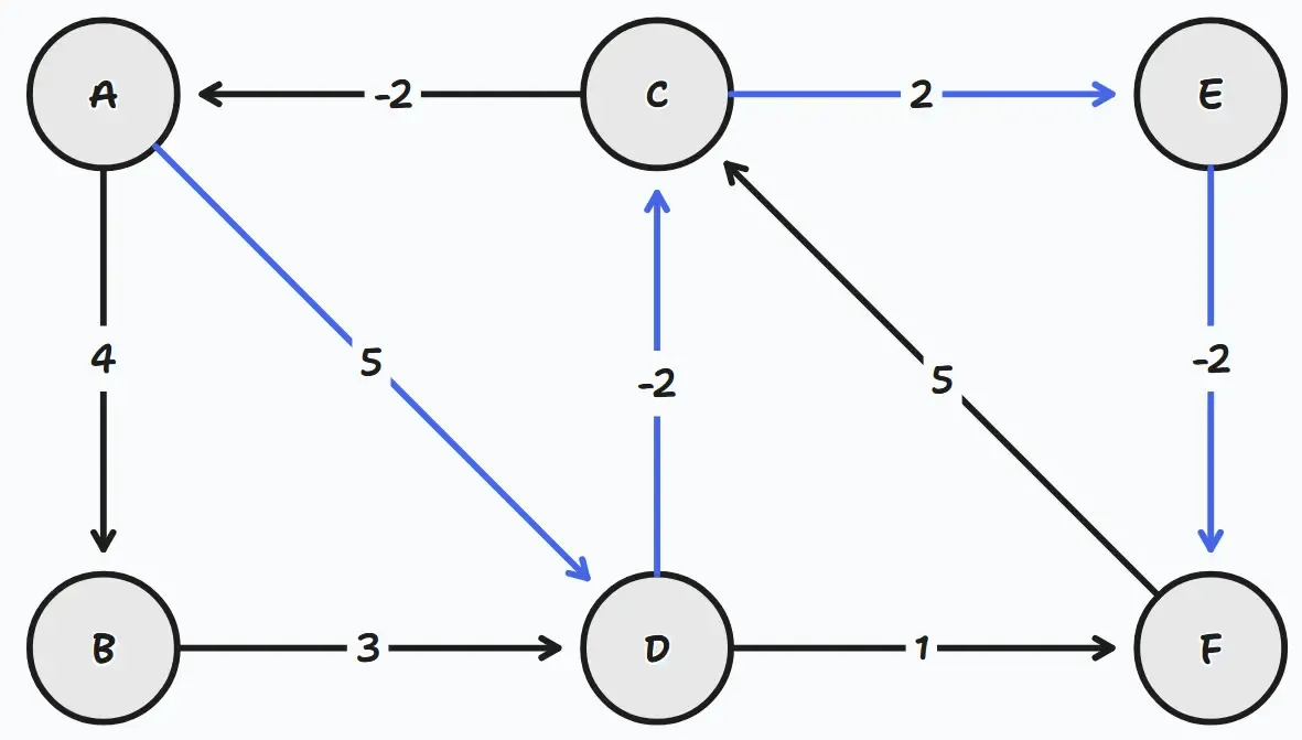 Bellman-Ford Algorithm