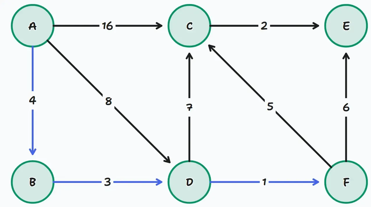 Dijkstra's Algorithm