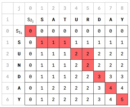 Longest Common Subsequence (Dynamic Programming)