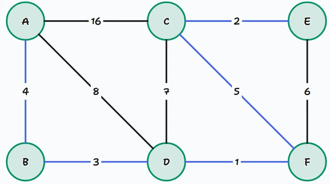 Prim's Algorithm